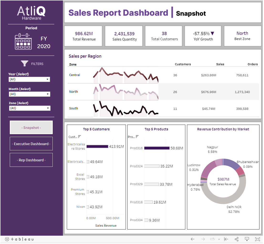 Main dashboard for Regional Managers