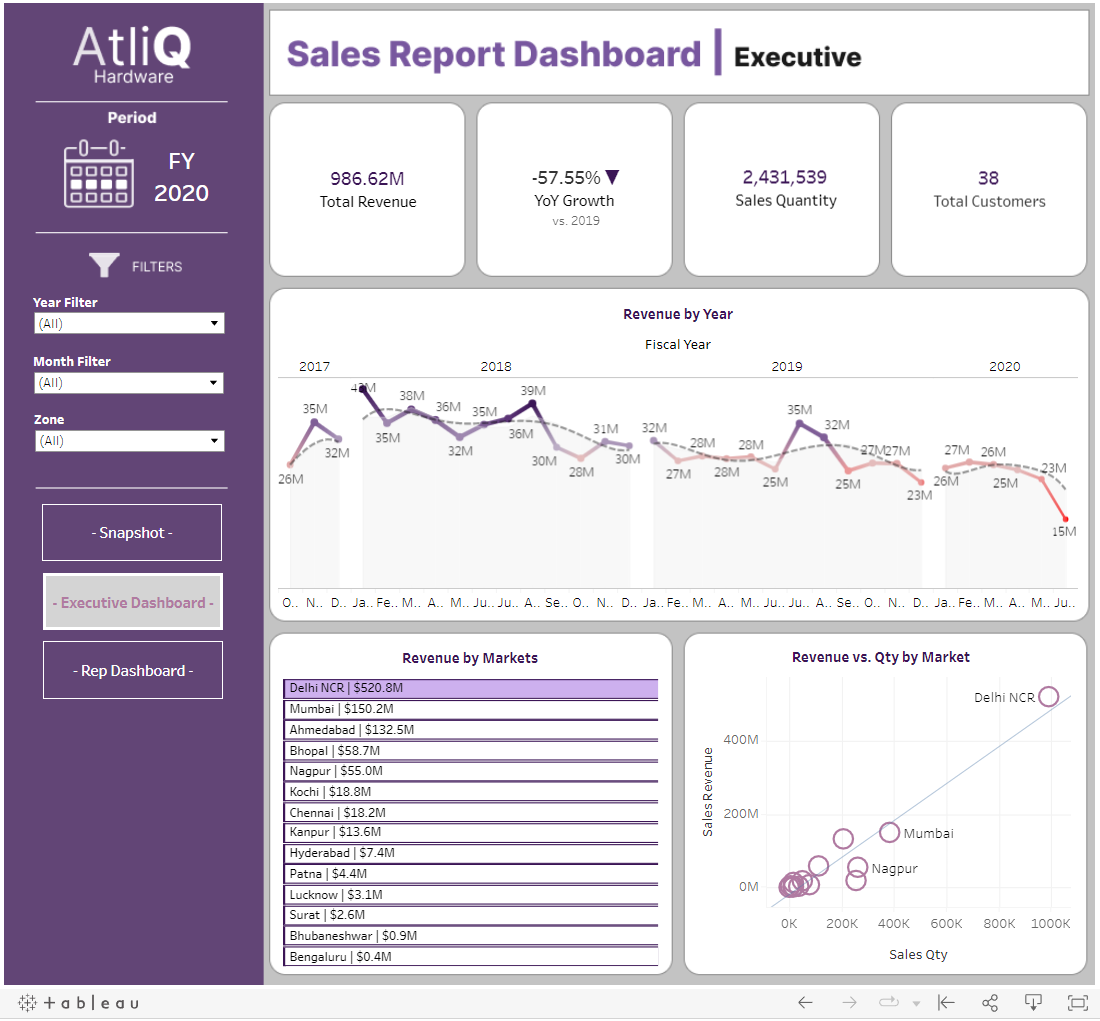 Executive dashboard for Stephen